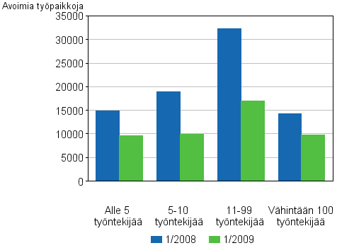 4 Avoimet typaikat toimipaikan koon mukaan