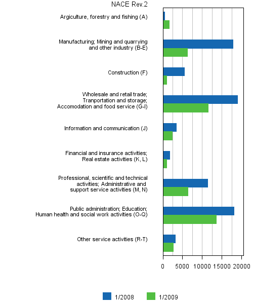 6 Job vacancies by industry