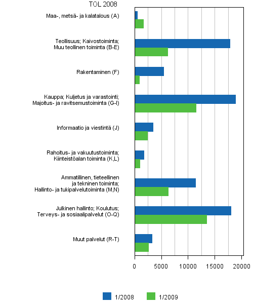 6 Avoimet typaikat toimialoittain