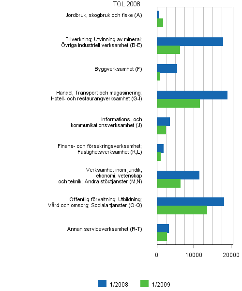 6 Lediga arbetsplatser efter nringsgren