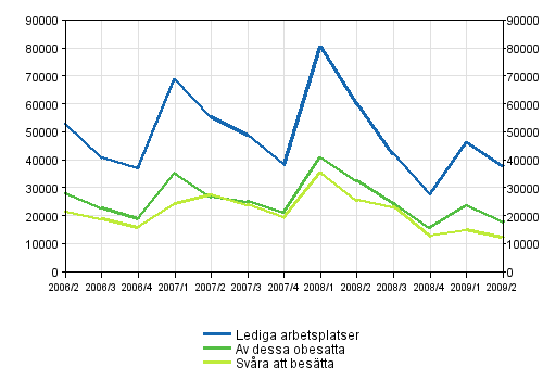 1 Lediga arbetsplatser kvartalsvis