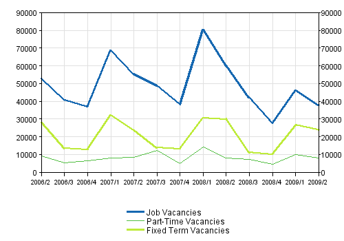 2 Job vacancies by type of employment relationship 