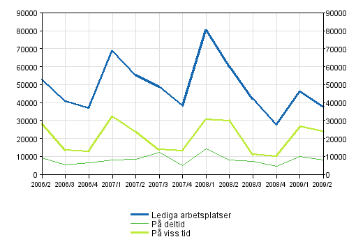 2 Lediga arbetsplatser efter typ av anstllningsfrhllande