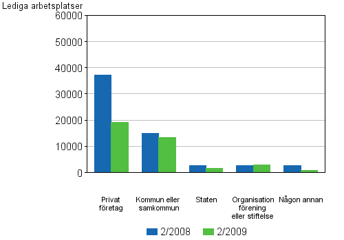 3 Lediga arbetsplatser efter garform