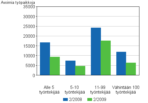 4 Avoimet typaikat toimipaikan koon mukaan