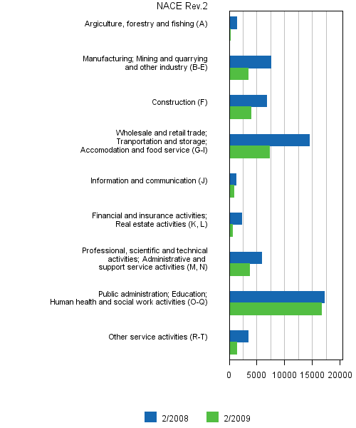 6 Job vacancies by industry