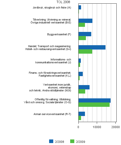 6 Lediga arbetsplatser efter nringsgren