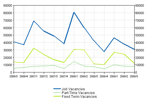 2 Job vacancies by type of employment relationship 