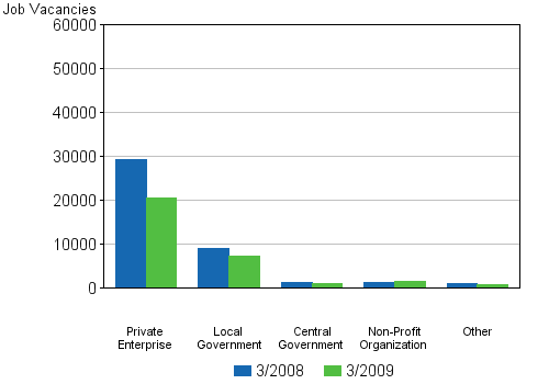 3 Job vacancies by employer sector