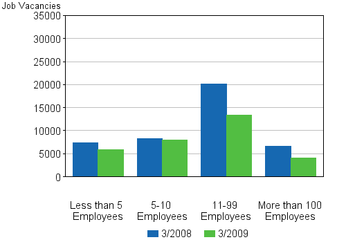 4 Job vacancies by size of the local kind of activity unit