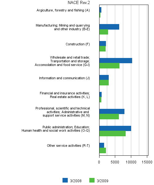 6 Job vacancies by industry