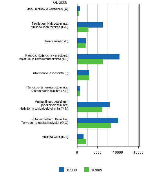 6 Avoimet typaikat toimialoittain