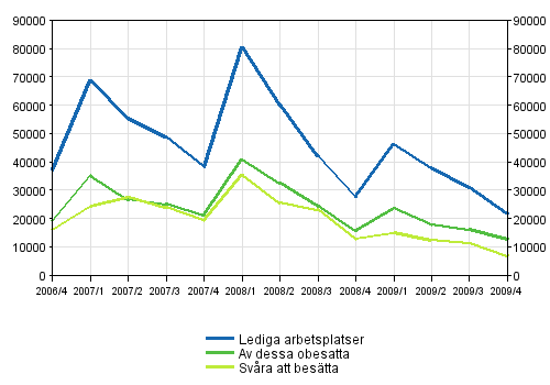 1 Lediga arbetsplatser kvartalsvis