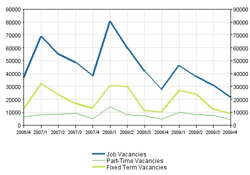 2 Job vacancies by type of employment relationship 