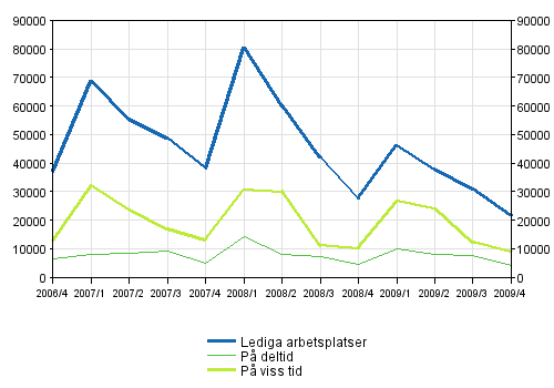 2 Lediga arbetsplatser efter typ av anstllningsfrhllande