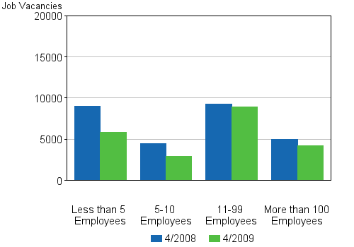 4 Job vacancies by size of the local kind of activity unit