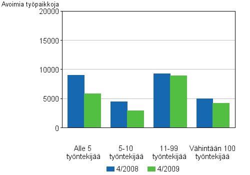 4 Avoimet typaikat toimipaikan koon mukaan