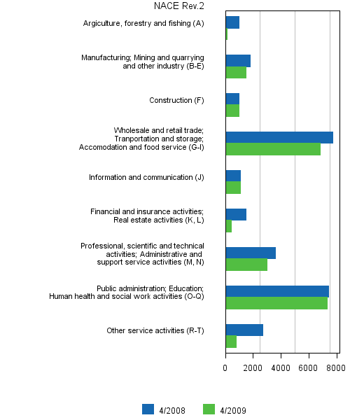 6 Job vacancies by industry