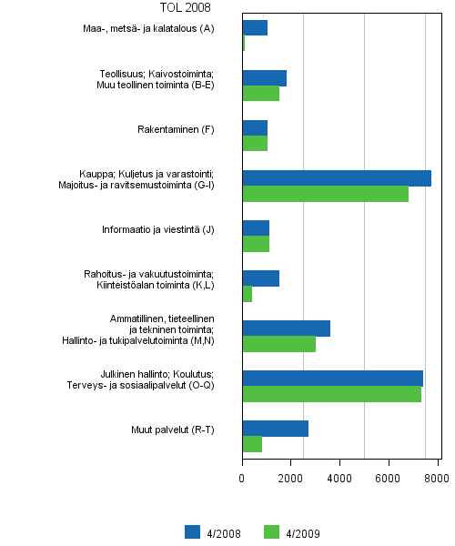 6 Avoimet typaikat toimialoittain