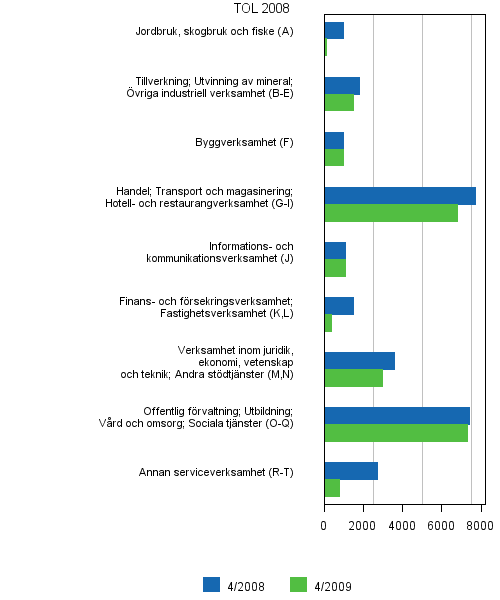 6 Lediga arbetsplatser efter nringsgren