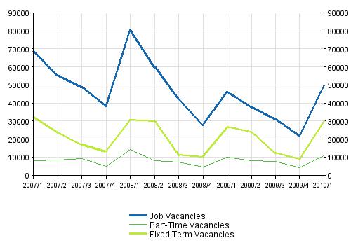 2 Job vacancies by type of employment relationship 