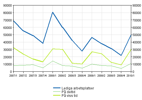 2 Lediga arbetsplatser efter typ av anstllningsfrhllande