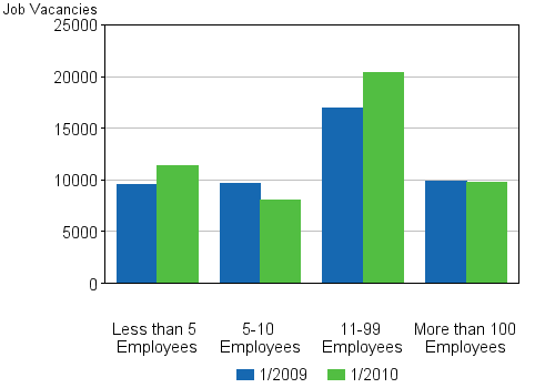 4 Job vacancies by size of the local kind of activity unit