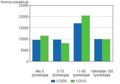 4 Avoimet typaikat toimipaikan koon mukaan