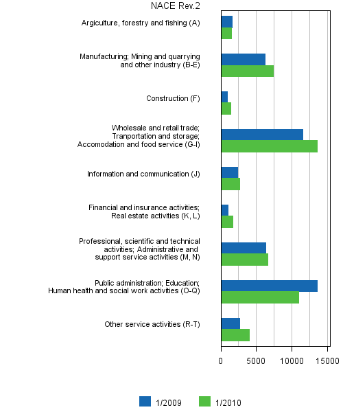 6 Job vacancies by industry