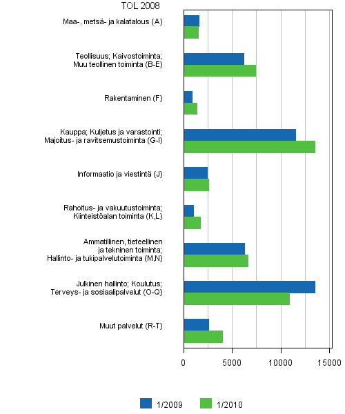 6 Avoimet typaikat toimialoittain