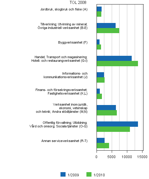 6 Lediga arbetsplatser efter nringsgren