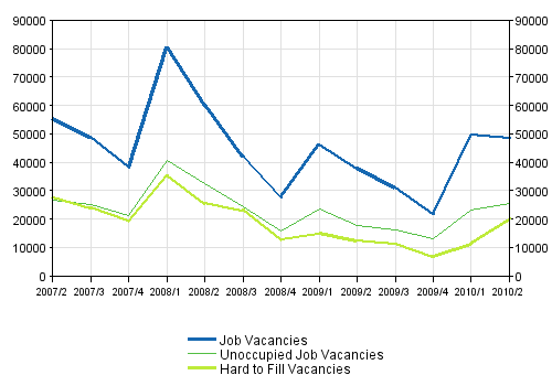 Appendix figure 1. Job vacancies by the quarters