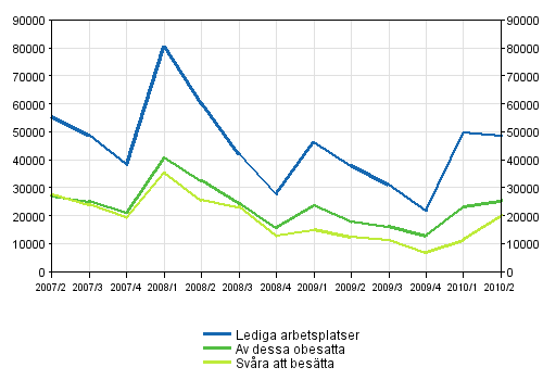 Figurbilaga 1. Lediga arbetsplatser kvartalsvis