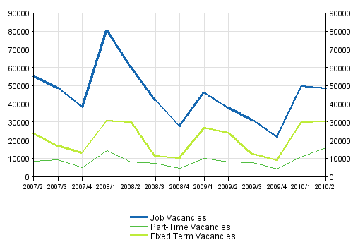 Appendix figure 2. Job vacancies by type of employment relationship 