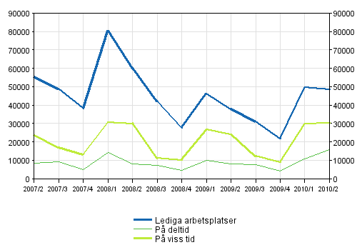 Figurbilaga 2. Lediga arbetsplatser efter typ av anstllningsfrhllande