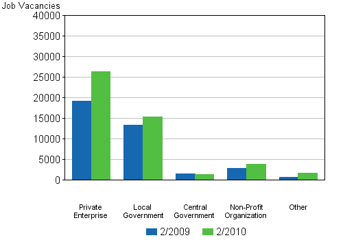 Appendix figure 3. Job vacancies by employer sector