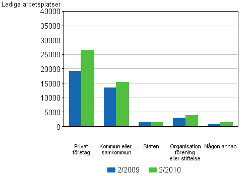 Figurbilaga 3. Lediga arbetsplatser efter garform