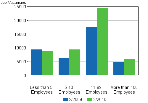 Appendix figure 4. Job vacancies by size of the local kind of activity unit