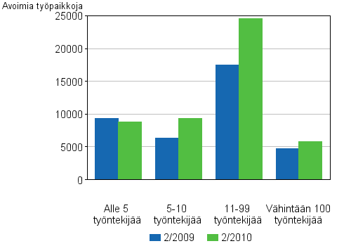 Liitekuvio 4. Avoimet typaikat toimipaikan koon mukaan