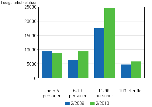 Figurbilaga 4. Lediga arbetsplatser efter antalet anstllda p arbetsstllet