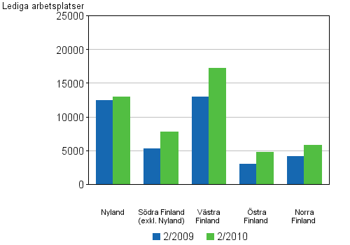 Figurbilaga 5. Lediga arbetsplatser efter lnsindelning