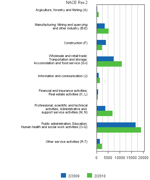 Appendix figure 6. Job vacancies by industry