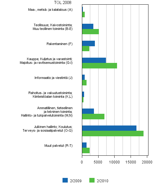 Liitekuvio 6. Avoimet typaikat toimialoittain