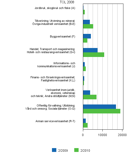 Figurbilaga 6. Lediga arbetsplatser efter nringsgren