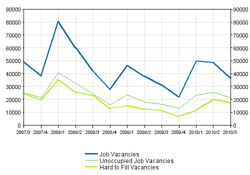 Appendix figure 1. Job vacancies by the quarters