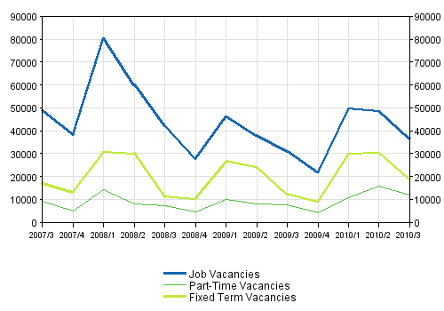 Appendix figure 2. Job vacancies by type of employment relationship 