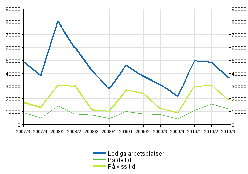 Figurbilaga 2. Lediga arbetsplatser efter typ av anstllningsfrhllande