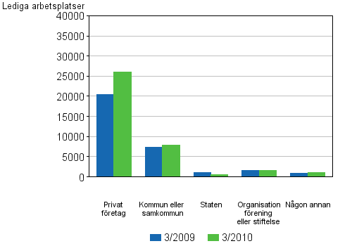 Figurbilaga 3. Lediga arbetsplatser efter garform