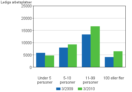 Figurbilaga 4. Lediga arbetsplatser efter antalet anstllda p arbetsstllet