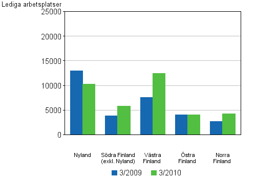 Figurbilaga 5. Lediga arbetsplatser efter lnsindelning